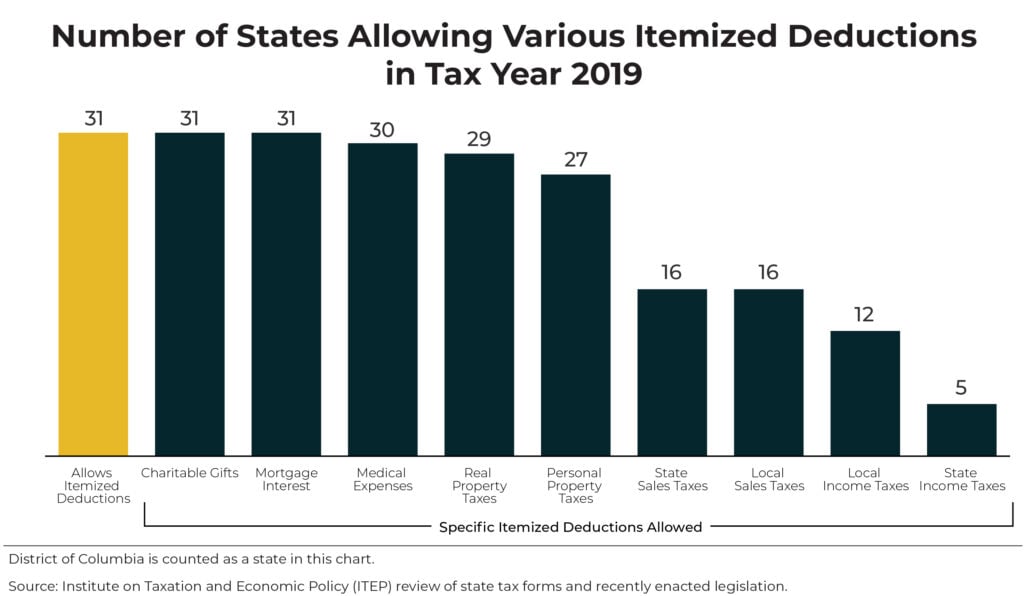States Can Make Their Tax Systems Less Regressive by Reforming or Repealing Itemized Deductions