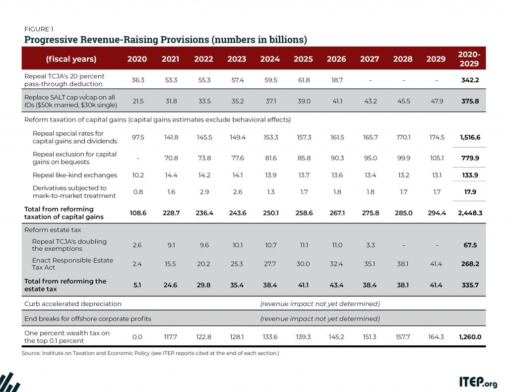 Progressive Revenue-Raising Options