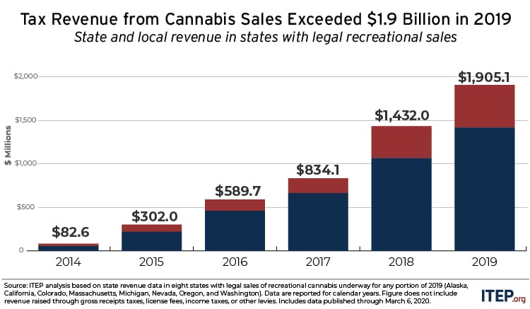 State and Local Cannabis Tax Revenue Jumps 33%, Surpassing $1.9 Billion in 2019