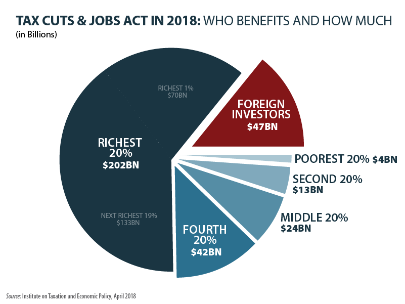 Congressional Budget Office: New Tax Law Helps Foreign Investors Even More than You Thought