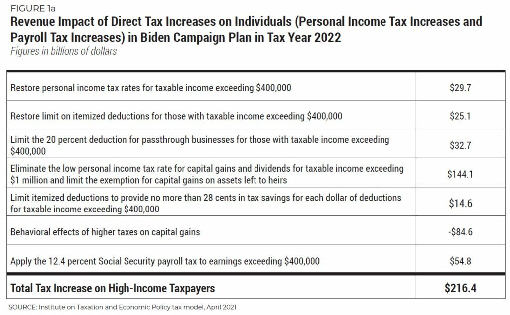 National and State-by-State Estimates of President Biden’s Campaign Proposals for Revenue