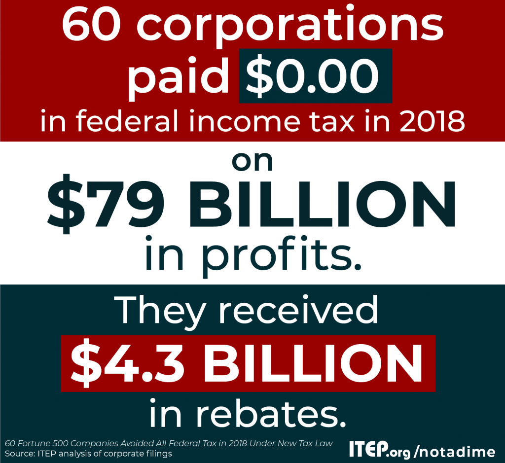 60 Fortune 500 Companies Avoided All Federal Income Tax in 2018 Under New Tax Law