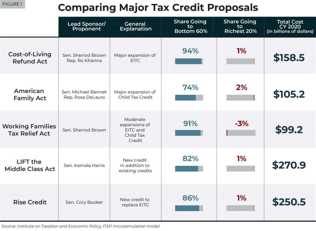 Proposals for Refundable Tax Credits Are Light Years from Tax Policies Enacted in Recent Years