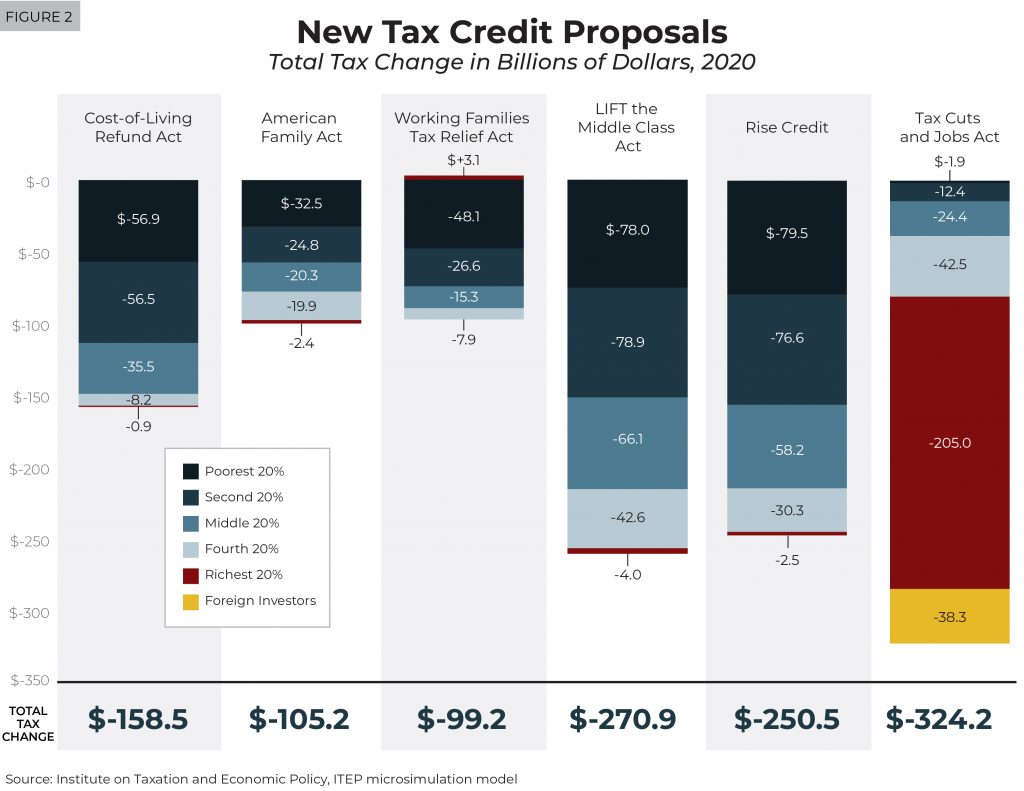 Understanding Major Federal Tax Credit Proposals