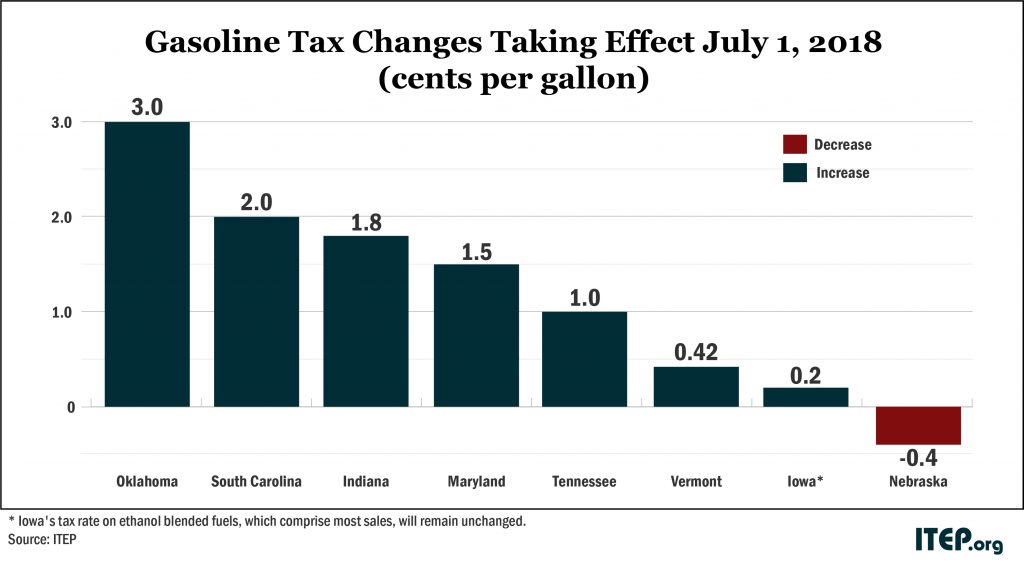 Gas Taxes Rise in Seven States, Including an Historic Increase in Oklahoma