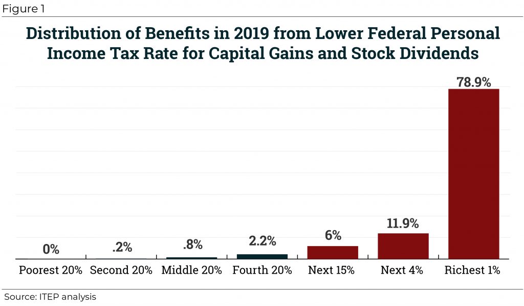 Congress Should Reduce, Not Expand, Tax Breaks for Capital Gains