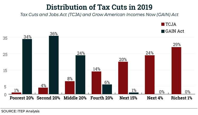 We Crunched Some Numbers to Show What Tax Reform for Working People Really Looks Like