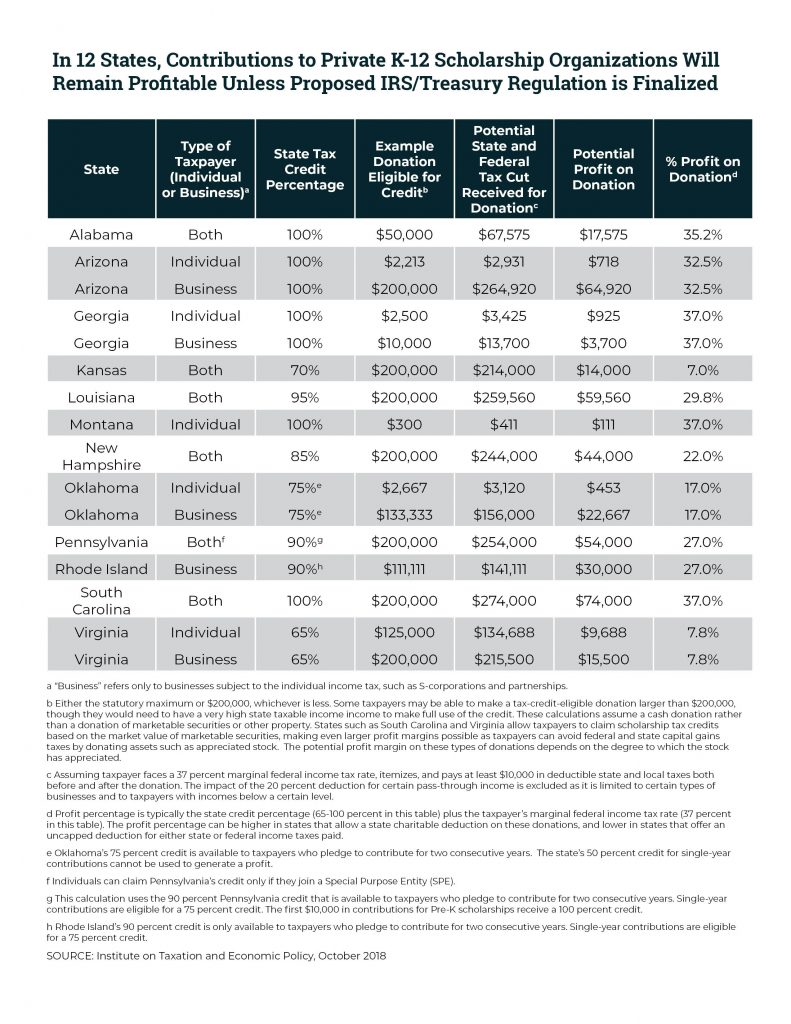 Twelve States Offer Profitable Tax Shelter to Private School Voucher Donors; IRS Proposal Could Fix This