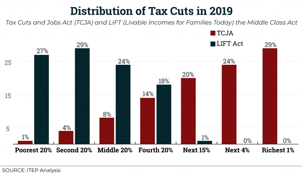 Shaking up TCJA: How a Proposed New Credit Could Shift Federal Tax Cuts from the Wealthy and Corporations to Working People