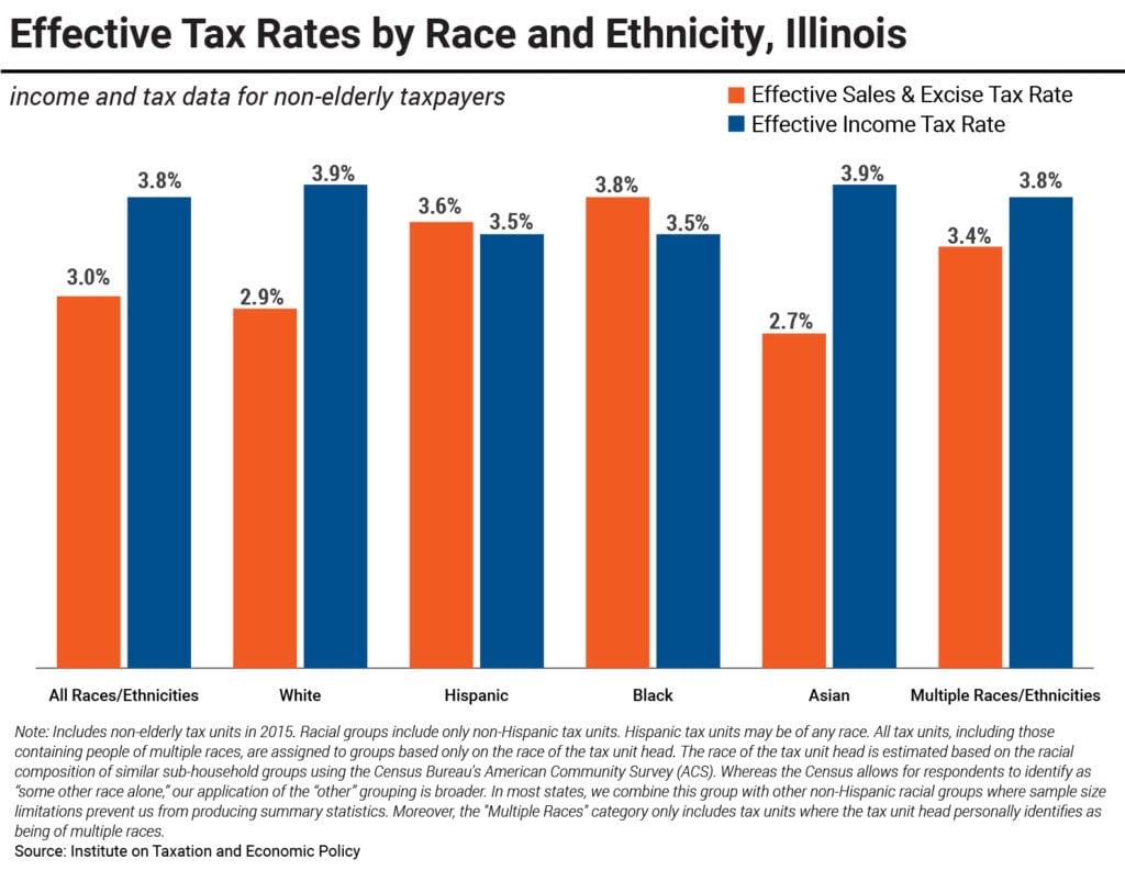 State Tax Codes & Racial Inequities: An Illinois Case Study