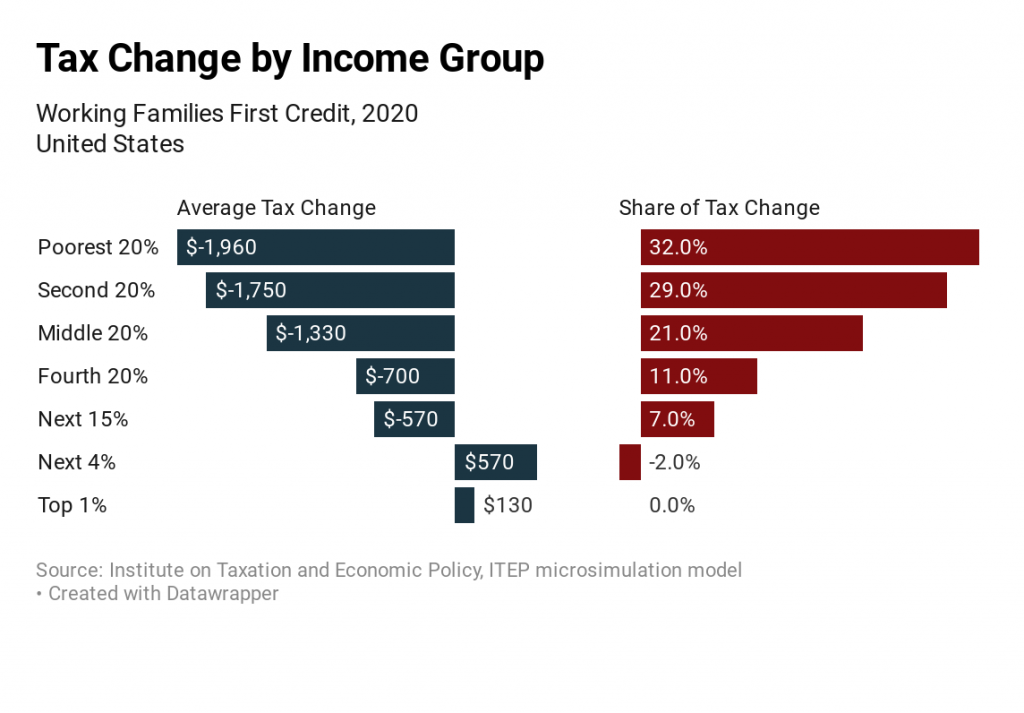 Julián Castro Provides the Latest Proposal to Expand Refundable Tax Credits