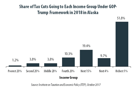 GOP-Trump Tax Framework Would Provide Richest One Percent in Alaska with 51.8 Percent of the State’s Tax Cuts