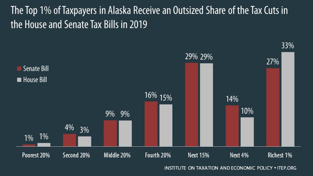 How the House and Senate Tax Bills Would Affect Alaska Residents’ Federal Taxes