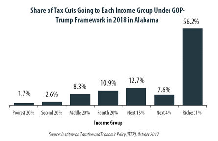 GOP-Trump Tax Framework Would Provide Richest One Percent in Alabama with 56.2 Percent of the State’s Tax Cuts