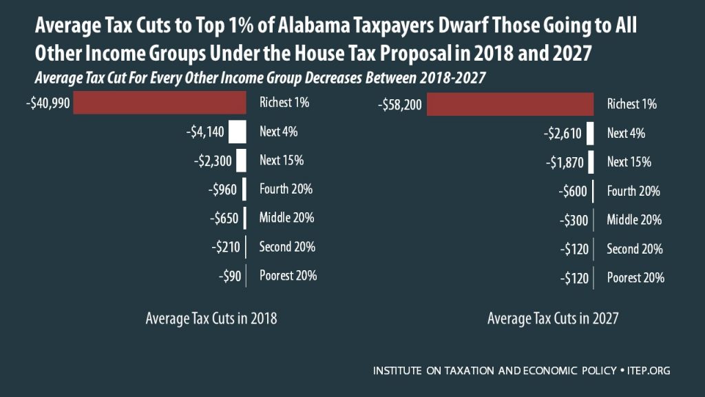 How the House Tax Proposal Would Affect Alabama Residents’ Federal Taxes