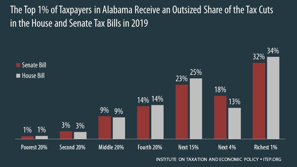 How the House and Senate Tax Bills Would Affect Alabama Residents’ Federal Taxes