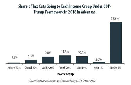 GOP-Trump Tax Framework Would Provide Richest One Percent in Arkansas with 58.8 Percent of the State’s Tax Cuts