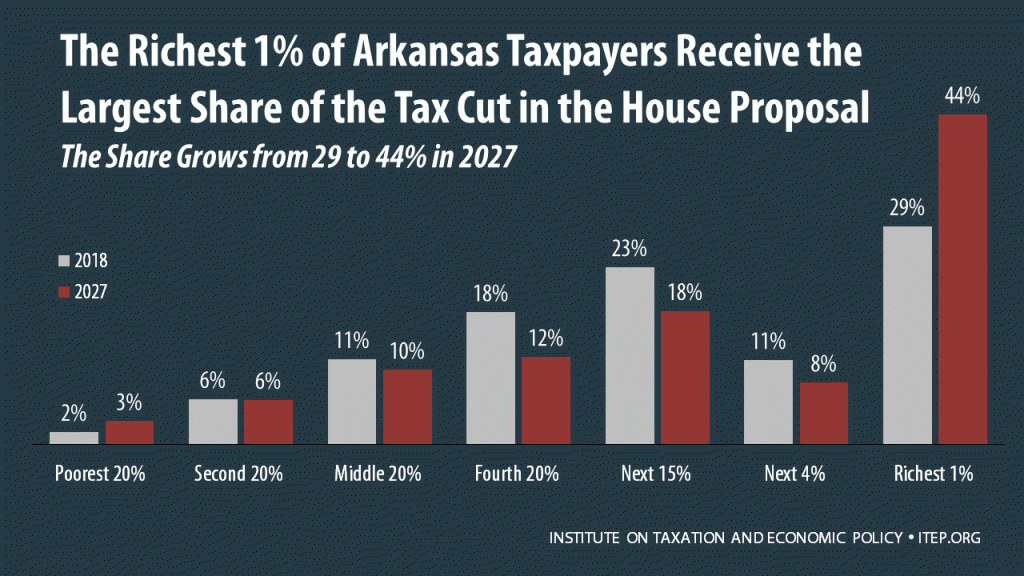 How the House Tax Proposal Would Affect Arkansas Residents’ Federal Taxes
