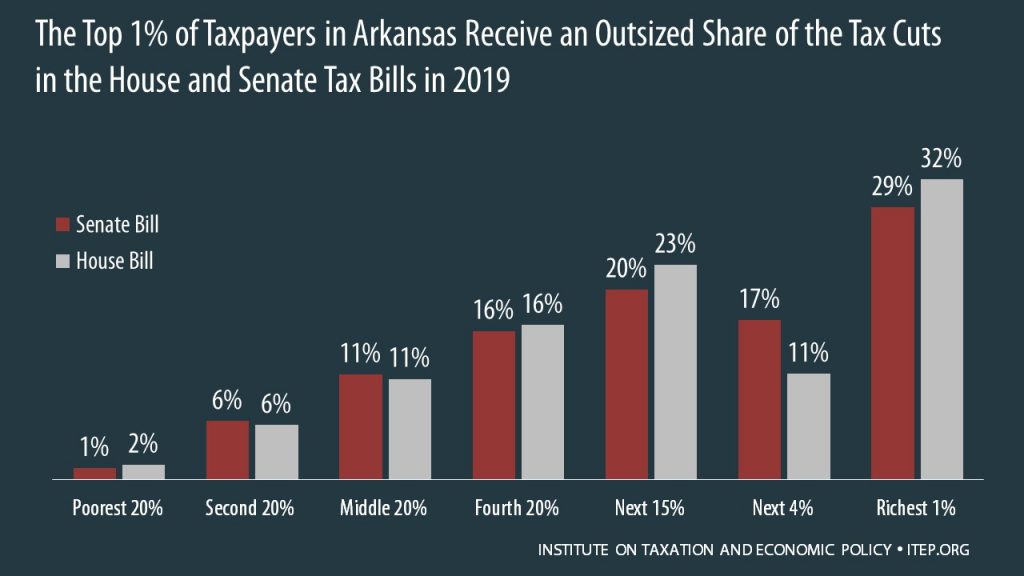 How the House and Senate Tax Bills Would Affect Arkansas Residents’ Federal Taxes