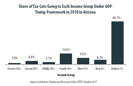 GOP-Trump Tax Framework Would Provide Richest One Percent in Arizona with 60.1 Percent of the State’s Tax Cuts