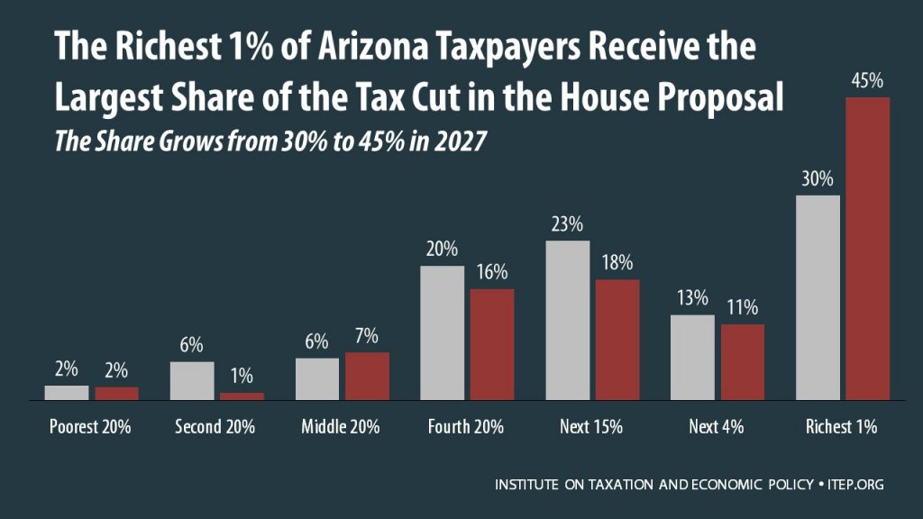 How the House Tax Proposal Would Affect Arizona Residents’ Federal Taxes