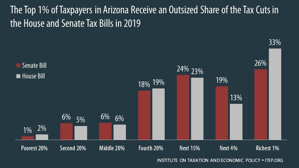 How the House and Senate Tax Bills Would Affect Arizona Residents’ Federal Taxes
