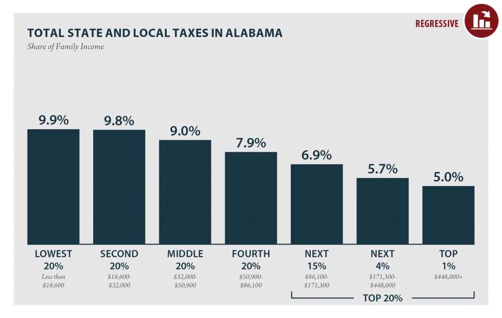 Alabama: Who Pays? 6th Edition