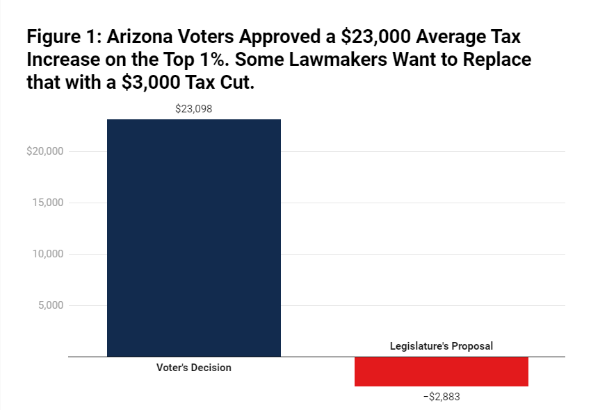 Arizonans Voted to Tax the Rich. Now Lawmakers Want to Undo Most of That.