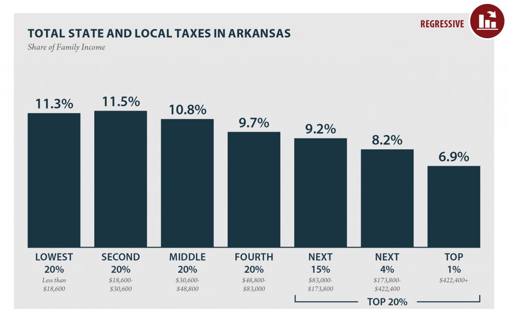 Arkansas: Who Pays? 6th Edition