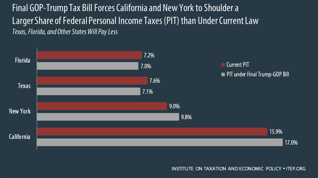 Final GOP-Trump Bill Still Forces California and New York to Shoulder a Larger Share of Federal Taxes Under Final GOP-Trump Tax Bill; Texas, Florida, and Other States Will Pay Less