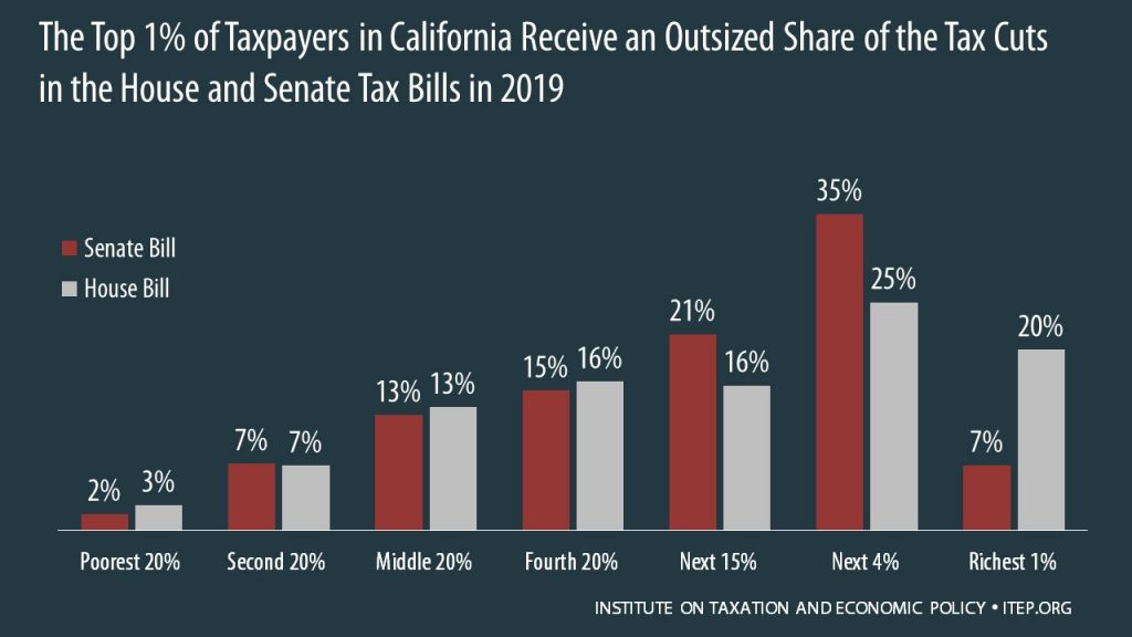 How the House and Senate Tax Bills Would Affect California Residents’ Federal Taxes