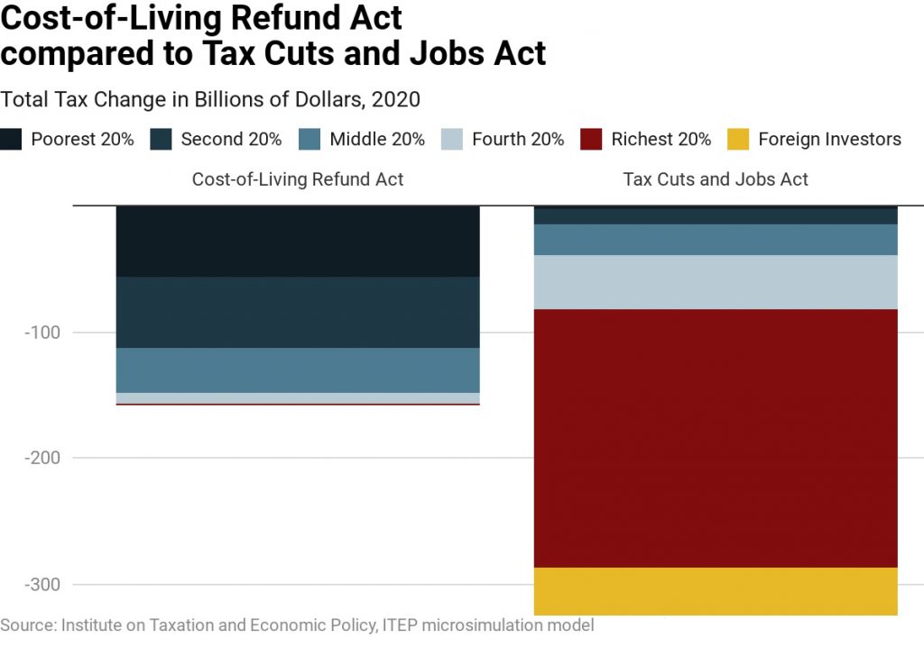 Cost-of-Living Refund Act
