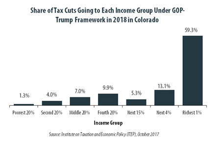 GOP-Trump Tax Framework Would Provide Richest One Percent in Colorado with 59.3 Percent of the State’s Tax Cuts