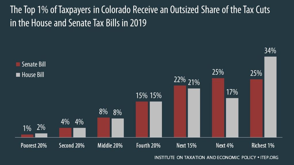 How the House and Senate Tax Bills Would Affect Colorado Residents’ Federal Taxes