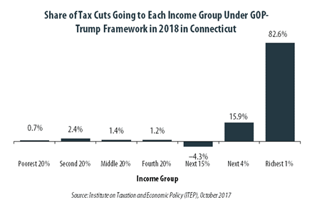 GOP-Trump Tax Framework Would Provide Richest One Percent in Connecticut with 82.6 Percent of the State’s Tax Cuts