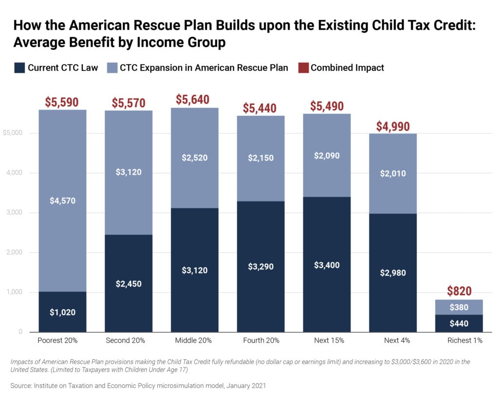 Child Tax Credit Enhancements Under the American Rescue Plan