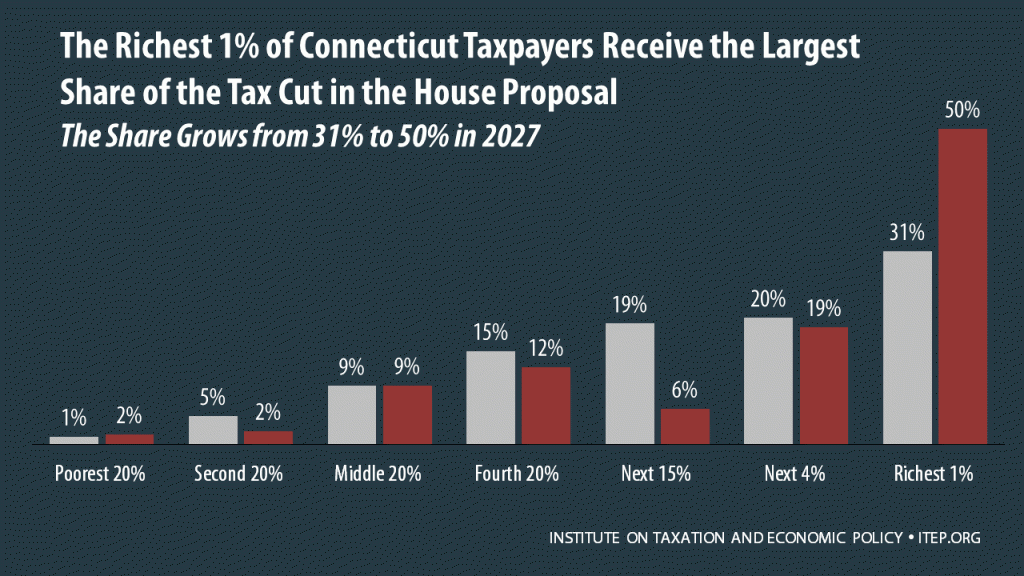 How the House Tax Proposal Would Affect Connecticut Residents’ Federal Taxes