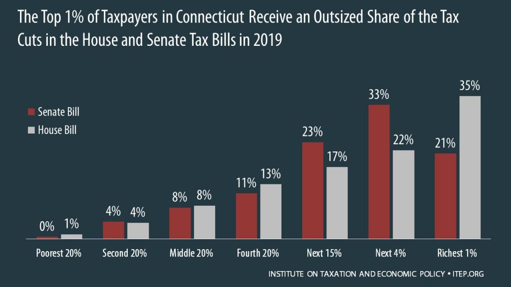 How the House and Senate Tax Bills Would Affect Connecticut Residents’ Federal Taxes