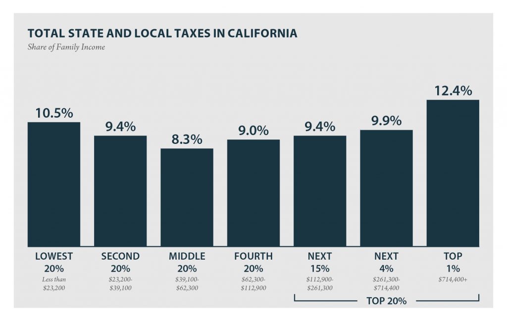 California: Who Pays? 6th Edition