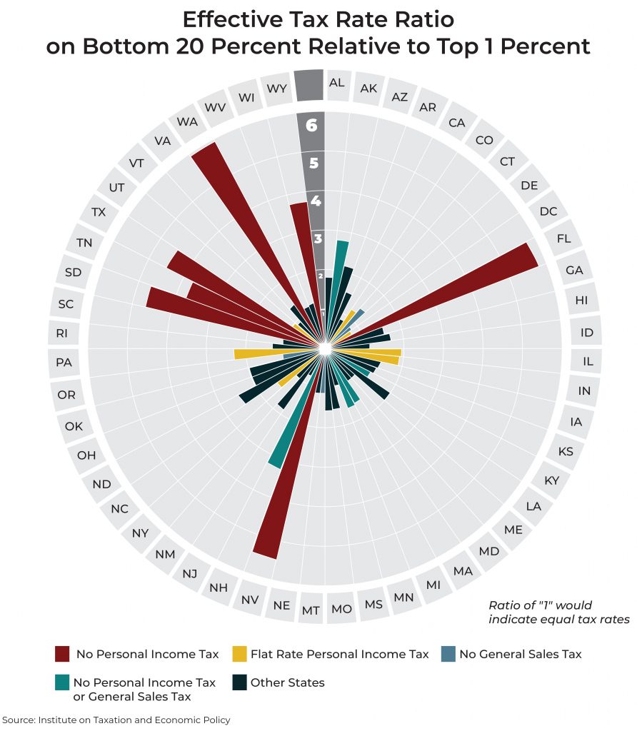 Fairness Matters: A Chart Book on Who Pays State and Local Taxes