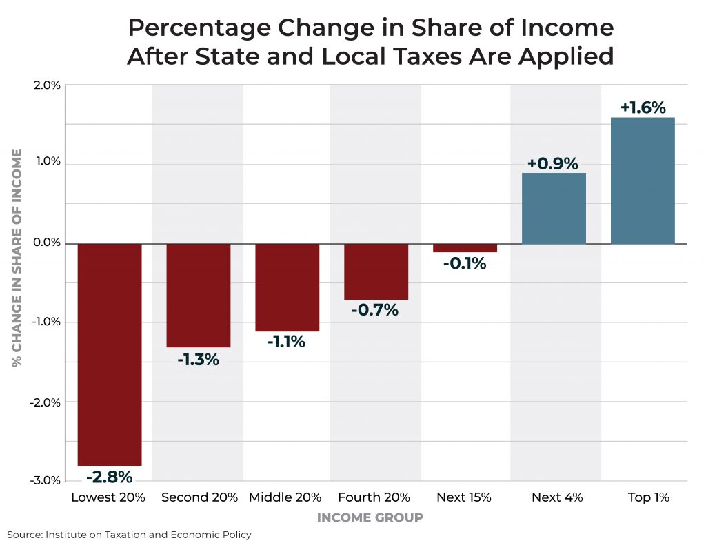How State Tax Systems Worsen the Economic Divide – in Charts