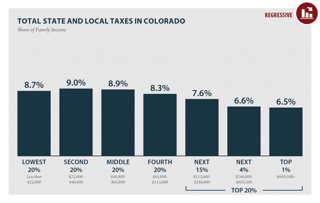 Colorado: Who Pays? 6th Edition
