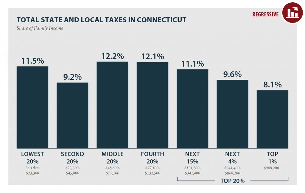 Connecticut: Who Pays? 6th Edition