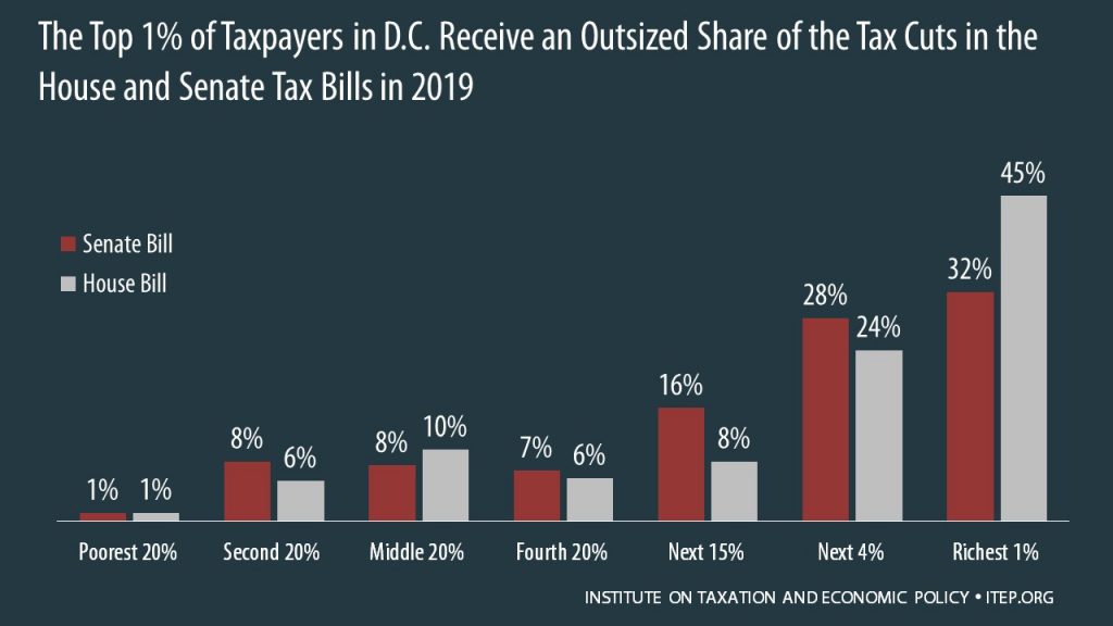 How the House and Senate Tax Bills Would Affect District of Columbia Residents’ Federal Taxes
