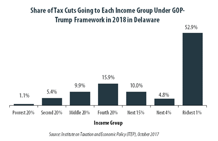 GOP-Trump Tax Framework Would Provide Richest One Percent in Delaware with 52.9 Percent of the State’s Tax Cuts
