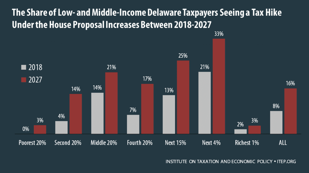 How the House Tax Proposal Would Affect Delaware Residents’ Federal Taxes
