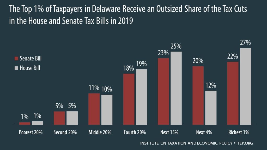 How the House and Senate Tax Bills Would Affect Delaware Residents’ Federal Taxes