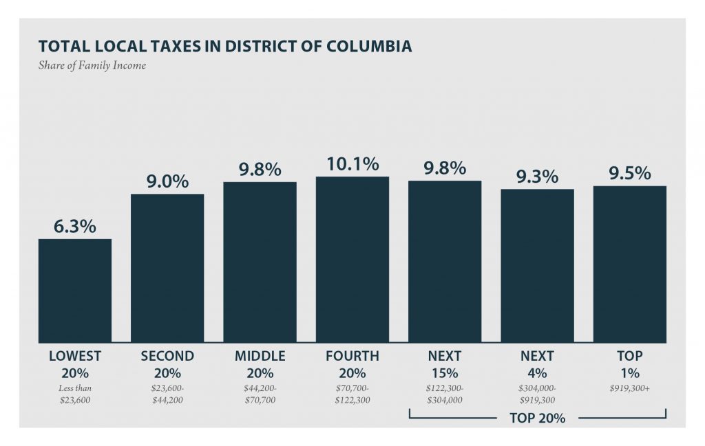 District of Columbia: Who Pays? 6th Edition