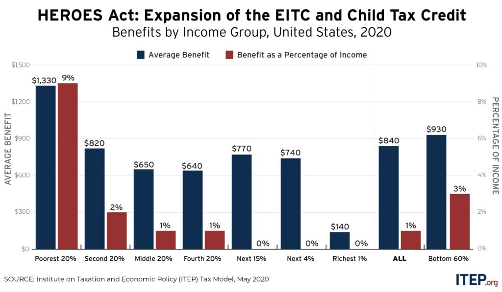 National and State-by-State Estimates of House-Passed Improvements in Tax Credits for Workers and Children