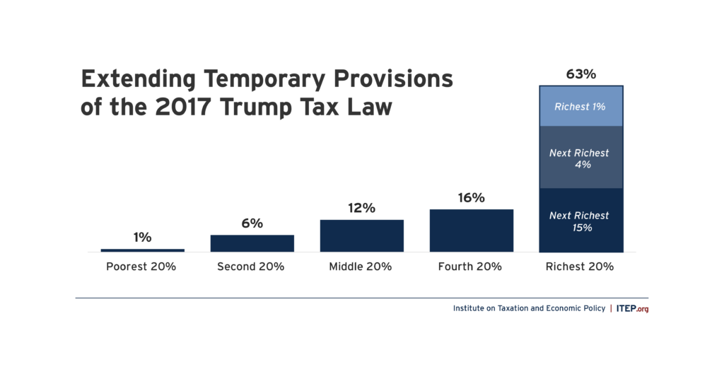Extending Temporary Provisions of the 2017 Trump Tax Law: National and State-by-State Estimates